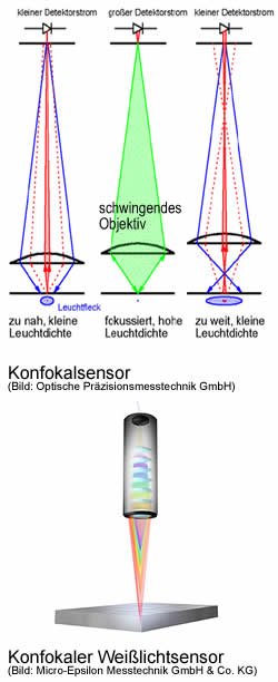 Konfokale Sensoren, Konfokale Abstandssensoren
