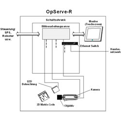 Bildverarbeitungs-Lösung OpServe-R zum Code- und Klarschriftlesen